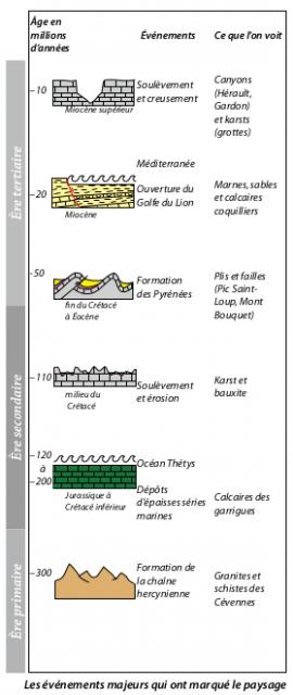 Geol-Evenements-majeurs