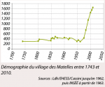 Demographie-Matelles