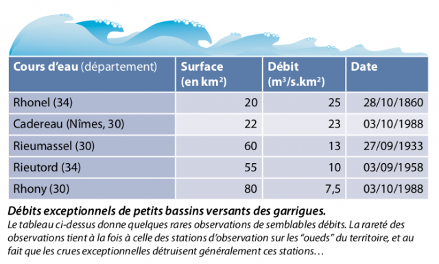 Debits-exceptionnels