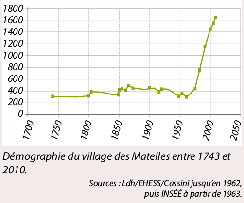 Demographie-Matelles